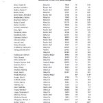 Women's Averages